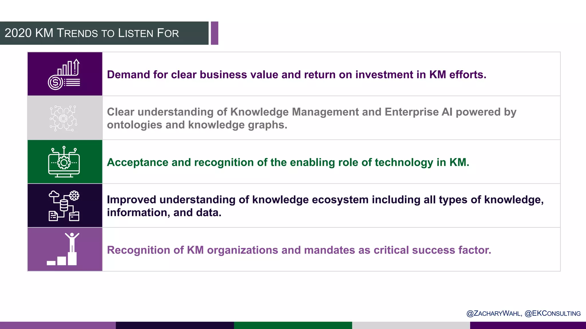 Demand for clear business value and return on investment in KM efforts.
Clear understanding of Knowledge Management and Enterprise AI powered by
ontologies and knowledge graphs.
Acceptance and recognition of the enabling role of technology in KM.
Improved understanding of knowledge ecosystem including all types of knowledge,
information, and data.
Recognition of KM organizations and mandates as critical success factor.
2020 KM TRENDS TO LISTEN FOR
@ZACHARYWAHL, @EKCONSULTING
 