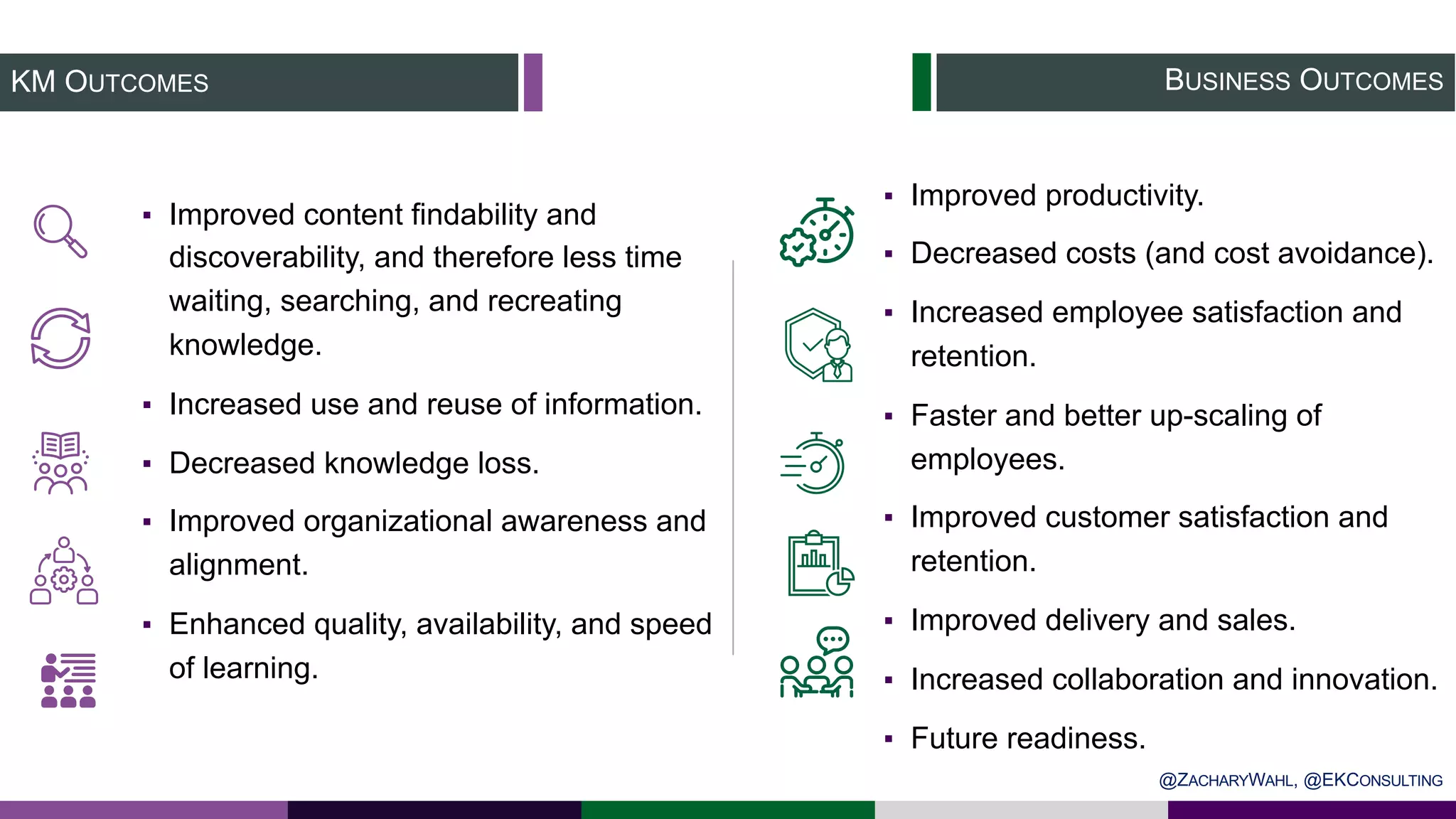 BUSINESS OUTCOMESKM OUTCOMES
▪ Improved content findability and
discoverability, and therefore less time
waiting, searching, and recreating
knowledge.
▪ Increased use and reuse of information.
▪ Decreased knowledge loss.
▪ Improved organizational awareness and
alignment.
▪ Enhanced quality, availability, and speed
of learning.
▪ Improved productivity.
▪ Decreased costs (and cost avoidance).
▪ Increased employee satisfaction and
retention.
▪ Faster and better up-scaling of
employees.
▪ Improved customer satisfaction and
retention.
▪ Improved delivery and sales.
▪ Increased collaboration and innovation.
▪ Future readiness.
@ZACHARYWAHL, @EKCONSULTING
 