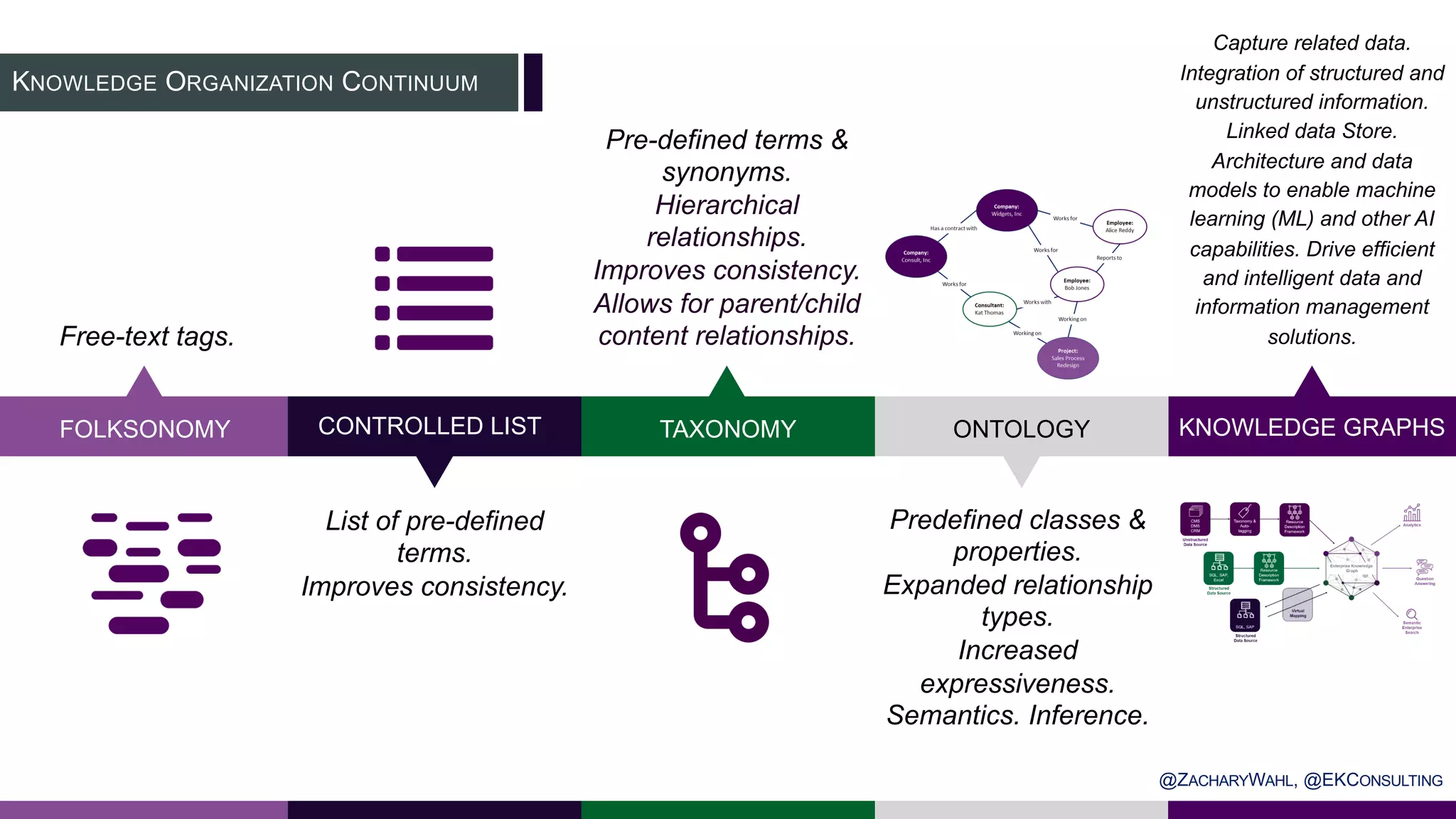 FOLKSONOMY
Free-text tags.
CONTROLLED LIST
List of pre-defined
terms.
Improves consistency.
TAXONOMY
Pre-defined terms &
synonyms.
Hierarchical
relationships.
Improves consistency.
Allows for parent/child
content relationships.
Capture related data.
Integration of structured and
unstructured information.
Linked data Store.
Architecture and data
models to enable machine
learning (ML) and other AI
capabilities. Drive efficient
and intelligent data and
information management
solutions.
ONTOLOGY
Predefined classes &
properties.
Expanded relationship
types.
Increased
expressiveness.
Semantics. Inference.
KNOWLEDGE GRAPHS
KNOWLEDGE ORGANIZATION CONTINUUM
@ZACHARYWAHL, @EKCONSULTING
 