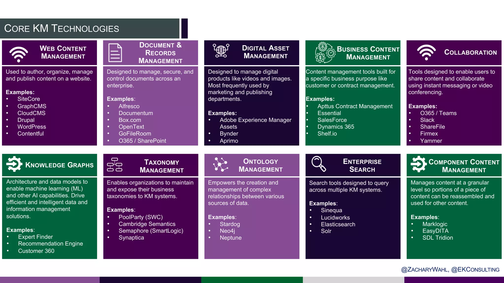 CORE KM TECHNOLOGIES
KNOWLEDGE GRAPHS TAXONOMY
MANAGEMENT
ONTOLOGY
MANAGEMENT
ENTERPRISE
SEARCH
Architecture and data models to
enable machine learning (ML)
and other AI capabilities. Drive
efficient and intelligent data and
information management
solutions.
Examples:
• Expert Finder
• Recommendation Engine
• Customer 360
WEB CONTENT
MANAGEMENT
DOCUMENT &
RECORDS
MANAGEMENT
DIGITAL ASSET
MANAGEMENT
BUSINESS CONTENT
MANAGEMENT
Used to author, organize, manage
and publish content on a website.
Examples:
• SiteCore
• GraphCMS
• CloudCMS
• Drupal
• WordPress
• Contentful
Designed to manage, secure, and
control documents across an
enterprise.
Examples:
• Alfresco
• Documentum
• Box.com
• OpenText
• GoFileRoom
• O365 / SharePoint
Designed to manage digital
products like videos and images.
Most frequently used by
marketing and publishing
departments.
Examples:
• Adobe Experience Manager
Assets
• Bynder
• Aprimo
Content management tools built for
a specific business purpose like
customer or contract management.
Examples:
• Apttus Contract Management
• Essential
• SalesForce
• Dynamics 365
• Shelf.io
Search tools designed to query
across multiple KM systems.
Examples:
• Sinequa
• Lucidworks
• Elasticsearch
• Solr
Empowers the creation and
management of complex
relationships between various
sources of data.
Examples:
• Stardog
• Neo4j
• Neptune
Enables organizations to maintain
and expose their business
taxonomies to KM systems.
Examples:
• PoolParty (SWC)
• Cambridge Semantics
• Semaphore (SmartLogic)
• Synaptica
COMPONENT CONTENT
MANAGEMENT
Manages content at a granular
level so portions of a piece of
content can be reassembled and
used for other content.
Examples:
• Marklogic
• EasyDITA
• SDL Tridion
COLLABORATION
Tools designed to enable users to
share content and collaborate
using instant messaging or video
conferencing.
Examples:
• O365 / Teams
• Slack
• ShareFile
• Firmex
• Yammer
@ZACHARYWAHL, @EKCONSULTING
 