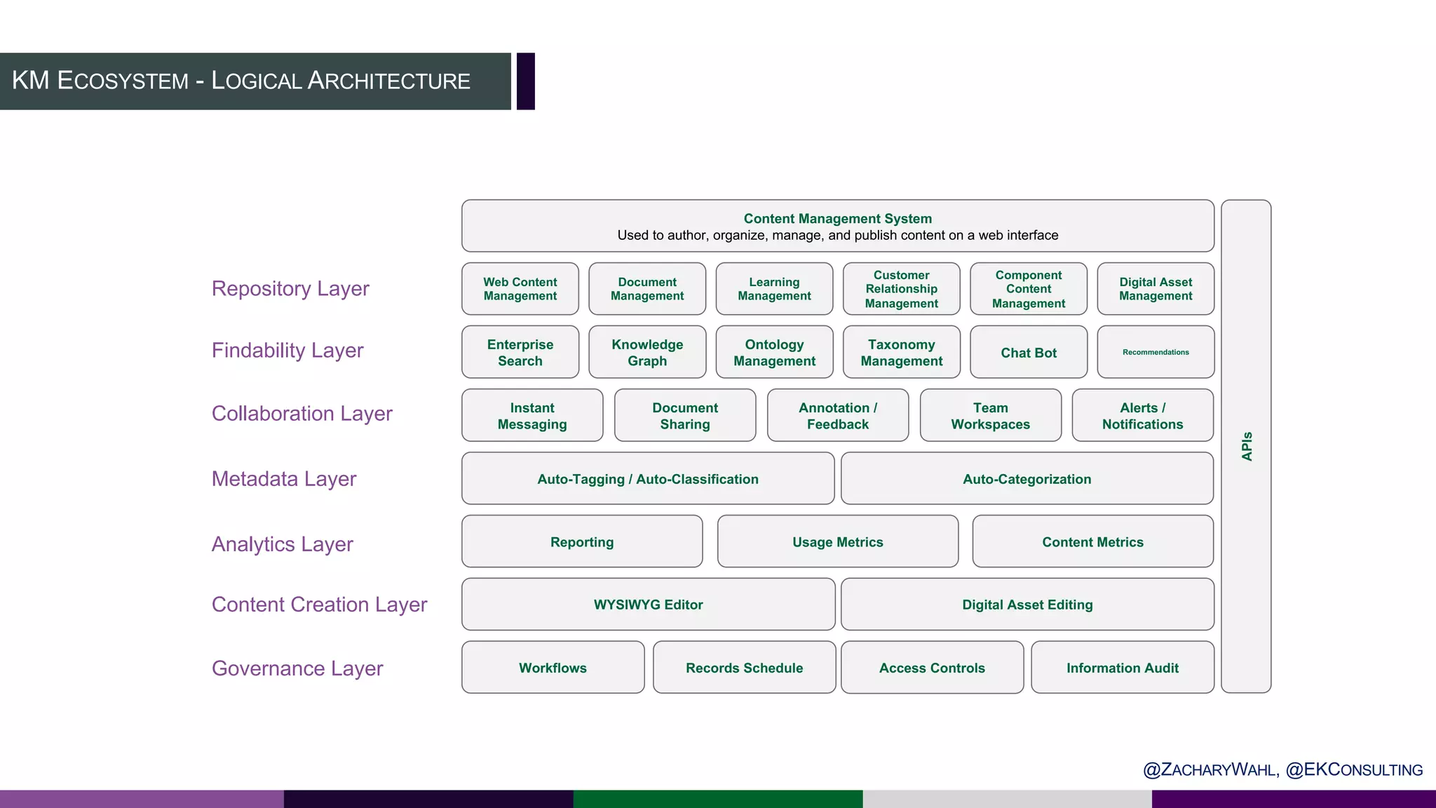 KM ECOSYSTEM - LOGICAL ARCHITECTURE
Content Management System
Used to author, organize, manage, and publish content on a web interface
Repository Layer Web Content
Management
Enterprise
Search
Learning
Management
Analytics Layer
Taxonomy
Management
Document
Management
Instant
Messaging
Findability Layer Ontology
Management
Collaboration Layer
Content Creation Layer
Document
Sharing
Annotation /
Feedback
Chat Bot
Team
Workspaces
Reporting Usage Metrics Content Metrics
Governance Layer Workflows Records Schedule Access Controls Information Audit
WYSIWYG Editor Digital Asset Editing
Alerts /
Notifications
Recommendations
APIs
Knowledge
Graph
Customer
Relationship
Management
Digital Asset
Management
Component
Content
Management
Metadata Layer Auto-Tagging / Auto-Classification Auto-Categorization
@ZACHARYWAHL, @EKCONSULTING
 