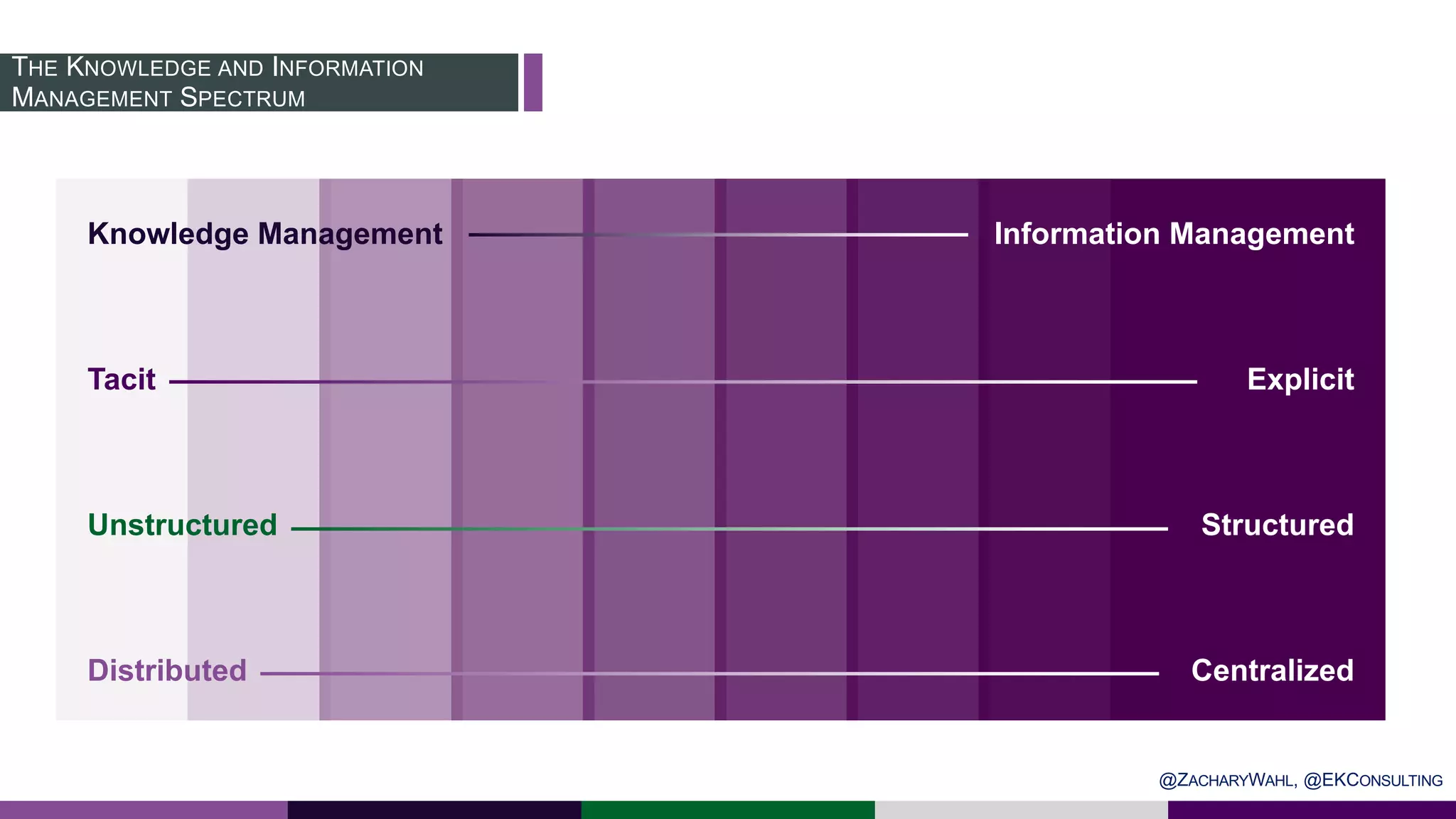 THE KNOWLEDGE AND INFORMATION
MANAGEMENT SPECTRUM
Knowledge Management
Tacit
Unstructured
Distributed
Information Management
Explicit
Structured
Centralized
@ZACHARYWAHL, @EKCONSULTING
 