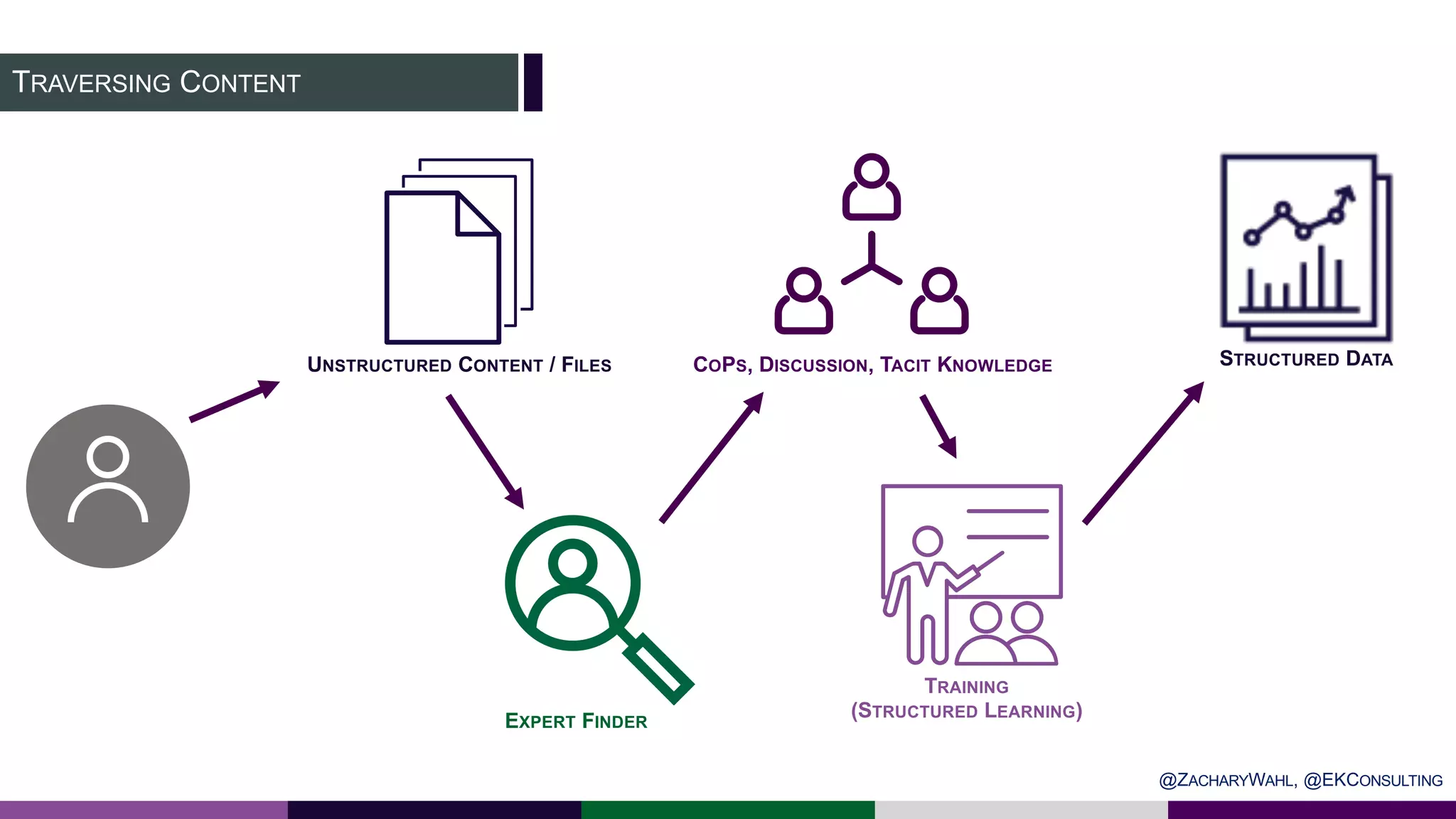 TRAVERSING CONTENT
UNSTRUCTURED CONTENT / FILES
EXPERT FINDER
COPS, DISCUSSION, TACIT KNOWLEDGE
TRAINING
(STRUCTURED LEARNING)
STRUCTURED DATA
@ZACHARYWAHL, @EKCONSULTING
 