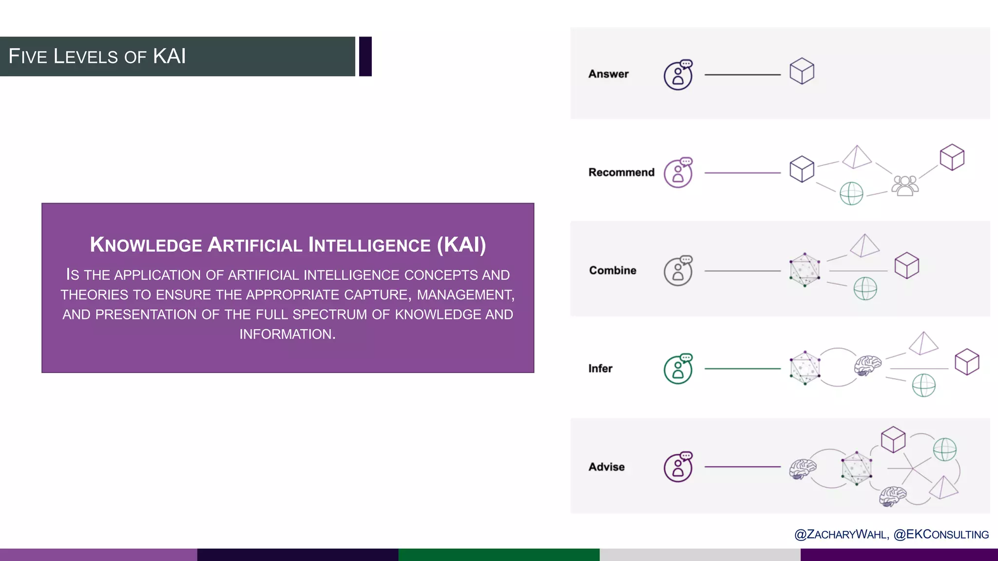 FIVE LEVELS OF KAI
KNOWLEDGE ARTIFICIAL INTELLIGENCE (KAI)
IS THE APPLICATION OF ARTIFICIAL INTELLIGENCE CONCEPTS AND
THEORIES TO ENSURE THE APPROPRIATE CAPTURE, MANAGEMENT,
AND PRESENTATION OF THE FULL SPECTRUM OF KNOWLEDGE AND
INFORMATION.
@ZACHARYWAHL, @EKCONSULTING
 