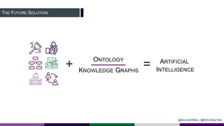 THE FUTURE SOLUTION
+
ONTOLOGY
KNOWLEDGE GRAPHS
= ARTIFICIAL
INTELLIGENCE
@ZACHARYWAHL, @EKCONSULTING
 