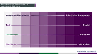 THE KNOWLEDGE AND INFORMATION
MANAGEMENT SPECTRUM
Knowledge Management
Tacit
Unstructured
Distributed
Information Manageme...