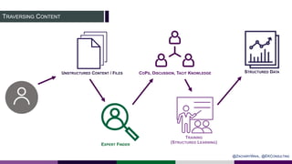 TRAVERSING CONTENT
UNSTRUCTURED CONTENT / FILES
EXPERT FINDER
COPS, DISCUSSION, TACIT KNOWLEDGE
TRAINING
(STRUCTURED LEARN...