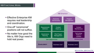 KM FUNCTIONAL MODEL
Executive
Sponsorship
Requirements
Definition
Pilot Project
Management
Governance
Planning
Content
Cle...