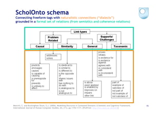 ScholOnto schema
  Connecting freeform tags with naturalistic connections (“dialects”)
  grounded in a formal set of relations (from semiotics and coherence relations)




Mancini, C. and Buckingham Shum, S.J. (2006). Modelling Discourse in Contested Domains: A Semiotic and Cognitive Framework.   15
International Journal of Human Computer Studies, 64, (11), pp.1154-1171. [PrePrint: http://oro.open.ac.uk/6441]
 