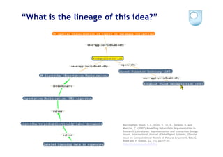 “What is the lineage of this idea?”




                          Buckingham Shum, S.J., Uren, V., Li, G., Sereno, B. and
                          Mancini, C. (2007).Modelling Naturalistic Argumentation in
                          Research Literatures: Representation and Interaction Design
                          Issues. International Journal of Intelligent Systems, (Special
                          Issue on Computational Models of Natural Argument, Eds: C.
                          Reed and F. Grasso, 22, (1), pp.17-47.
                          http://oro.open.ac.uk/6463                                     24
 