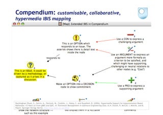 Compendium:       customisable, collaborative,
hypermedia IBIS mapping




Buckingham Shum, S., Selvin, A., Sierhuis, M., Conklin, J., Haley, C. and Nuseibeh, B. (2006). Hypermedia Support for Argumentation-Based
Rationale: 15 Years on from gIBIS and QOC. In: Rationale Management in Software Engineering (Eds.) A.H. Dutoit, R. McCall, I. Mistrik, and B.   7
Paech. Springer-Verlag: Berlin. http://oro.open.ac.uk/3032
 