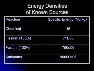 Energy Densities 
of Known Sources 
90000e06 
Antimatter 
750e06 
Fusion (100%) 
71E06 
Fission (100%) 
15 
Chemical 
Specific Energy (MJ/kg) 
Reaction 
 