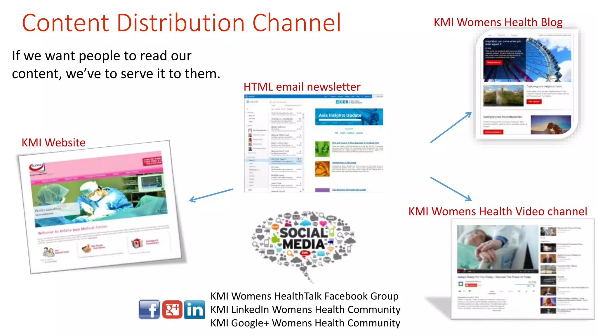 Content Distribution Channel 
If we want people to read our 
content, we’ve to serve it to them. 
HTML email newsletter 
KMI Website 
KMI Womens Health Blog 
KMI Womens Health Video channel 
KMI Womens HealthTalk Facebook Group 
KMI LinkedIn Womens Health Community 
KMI Google+ Womens Health Community 
 