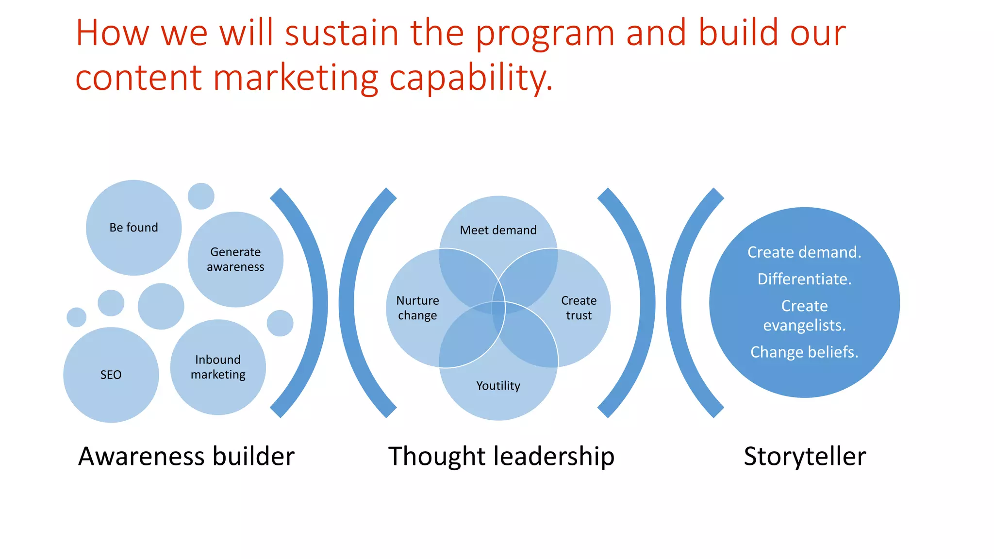How we will sustain the program and build our 
content marketing capability. 
Meet demand 
Create 
trust 
Youtility 
Nurture 
change 
Thought leadership Storyteller 
Be found 
Generate 
awareness 
SEO 
Inbound 
marketing 
Create demand. 
Differentiate. 
Create 
evangelists. 
Change beliefs. 
Awareness builder 
 