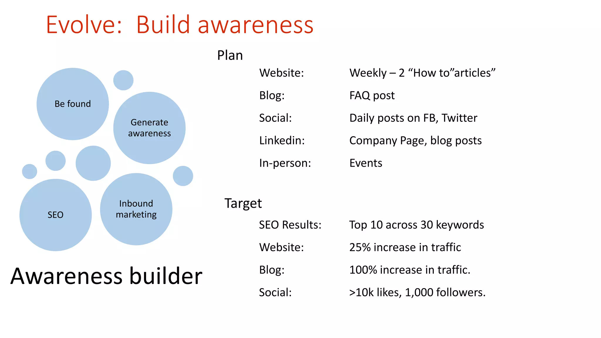 Evolve: Build awareness 
Be found 
Generate 
awareness 
SEO 
Inbound 
marketing 
Awareness builder 
Website: Weekly – 2 “How to”articles” 
Blog: FAQ post 
Social: Daily posts on FB, Twitter 
Linkedin: Company Page, blog posts 
In-person: Events 
SEO Results: Top 10 across 30 keywords 
Website: 25% increase in traffic 
Blog: 100% increase in traffic. 
Social: >10k likes, 1,000 followers. 
Plan 
Target 
 