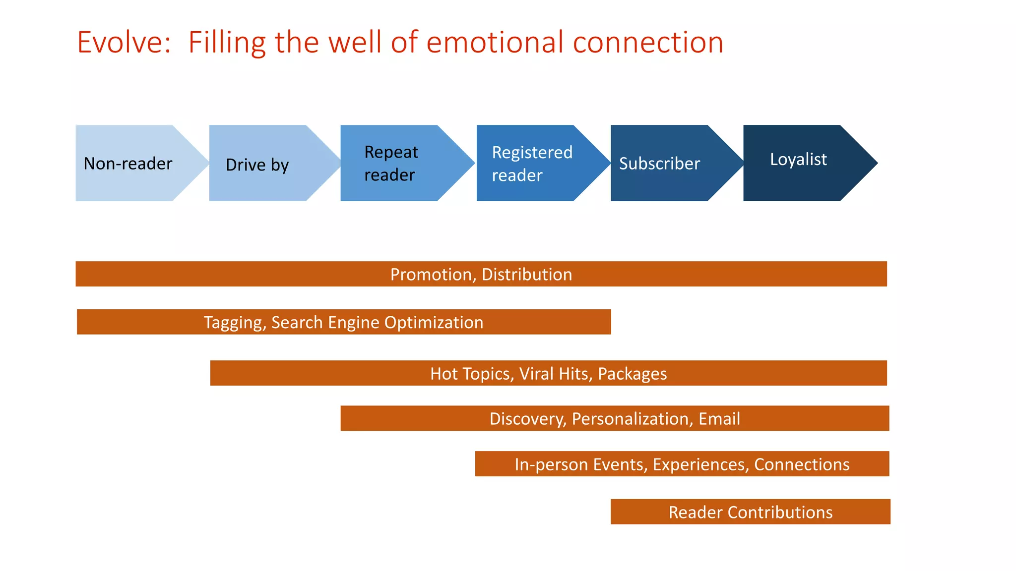Evolve: Filling the well of emotional connection 
Non-reader Drive by 
Repeat 
reader 
Registered 
reader 
Subscriber Loyalist 
Promotion, Distribution 
Tagging, Search Engine Optimization 
Hot Topics, Viral Hits, Packages 
Discovery, Personalization, Email 
In-person Events, Experiences, Connections 
Reader Contributions 
 