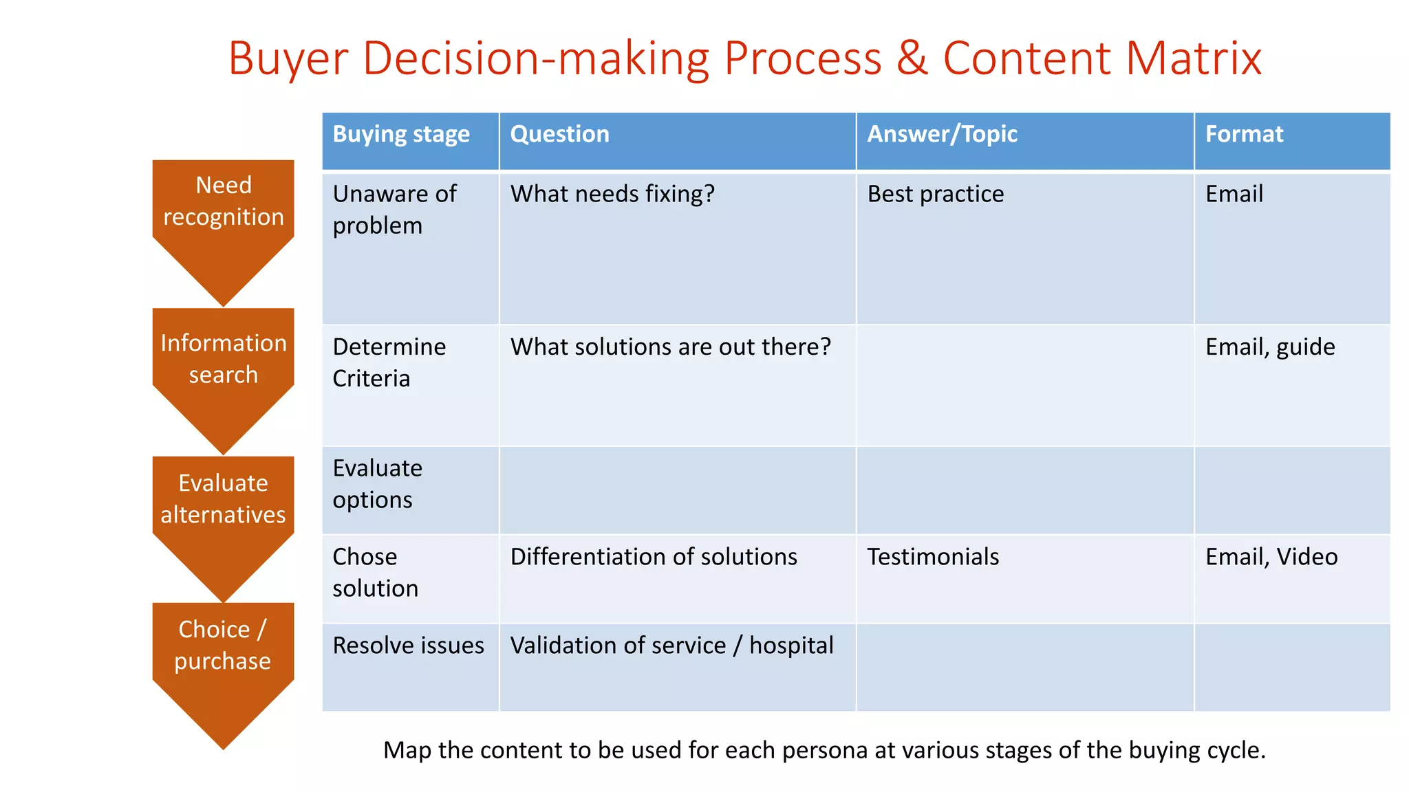 Buyer Decision-making Process & Content Matrix 
Buying stage Question Answer/Topic Format 
Unaware of 
problem 
What needs fixing? Best practice Email 
Determine 
Criteria 
What solutions are out there? Email, guide 
Evaluate 
options 
Chose 
solution 
Differentiation of solutions Testimonials Email, Video 
Resolve issues Validation of service / hospital 
Need 
recognition 
Information 
search 
Evaluate 
alternatives 
Choice / 
purchase 
Map the content to be used for each persona at various stages of the buying cycle. 
 