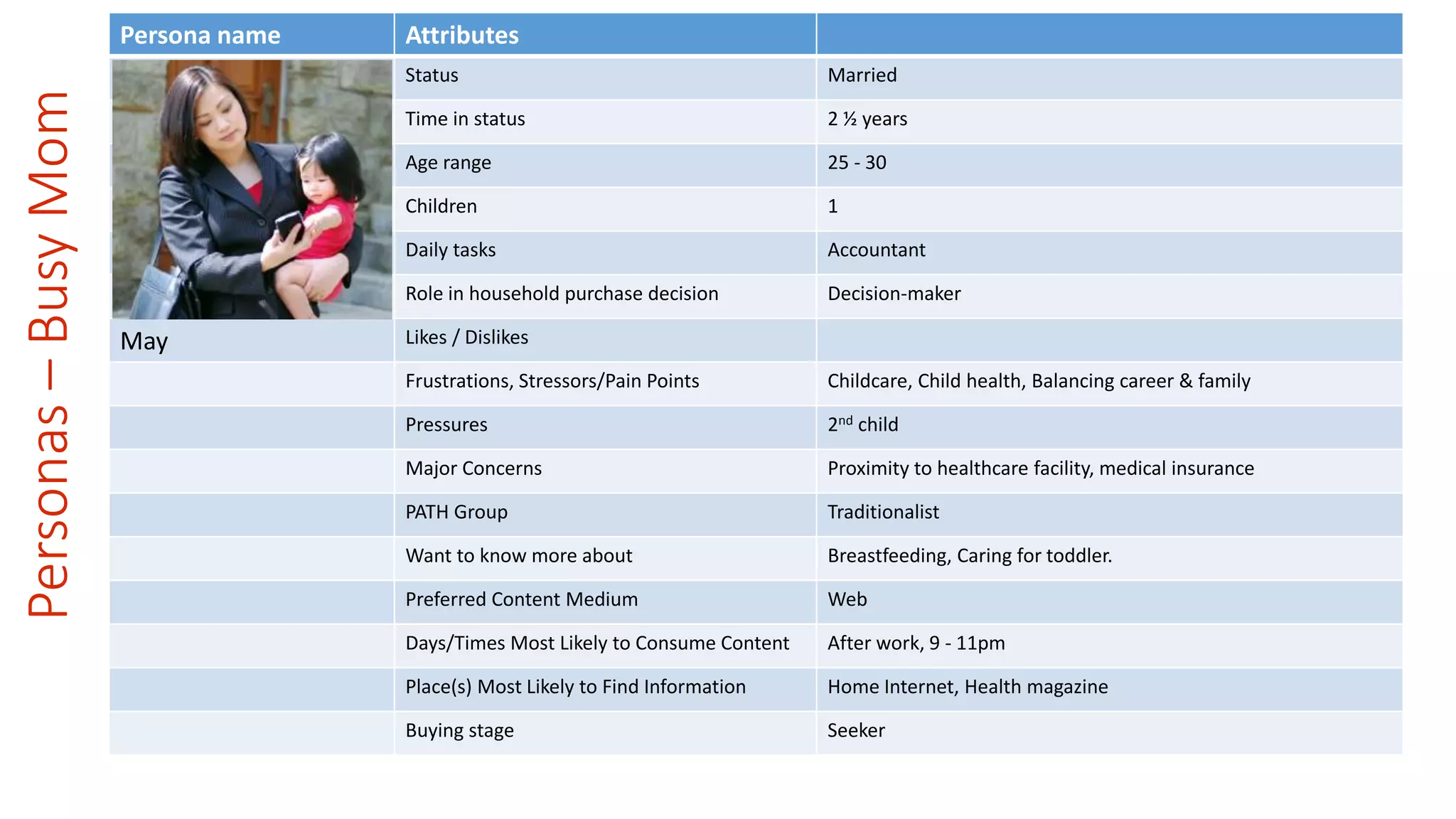 Personas – Busy Mom 
Persona name Attributes 
Status Married 
Time in status 2 ½ years 
Age range 25 - 30 
Children 1 
Daily tasks Accountant 
Role in household purchase decision Decision-maker 
May Likes / Dislikes 
Frustrations, Stressors/Pain Points Childcare, Child health, Balancing career & family 
Pressures 2nd child 
Major Concerns Proximity to healthcare facility, medical insurance 
PATH Group Traditionalist 
Want to know more about Breastfeeding, Caring for toddler. 
Preferred Content Medium Web 
Days/Times Most Likely to Consume Content After work, 9 - 11pm 
Place(s) Most Likely to Find Information Home Internet, Health magazine 
Buying stage Seeker 
 