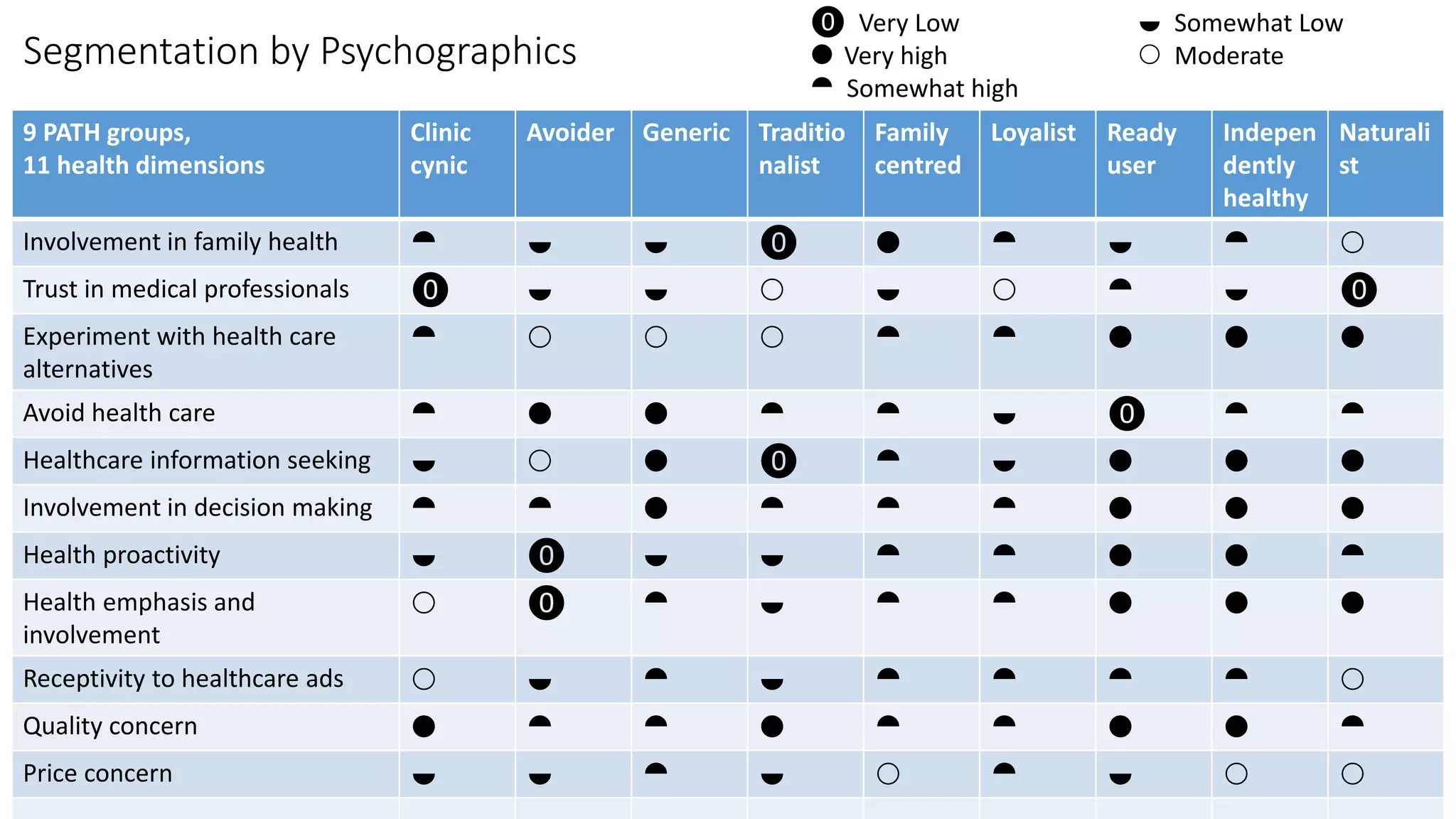 Segmentation by Psychographics 
9 PATH groups, 
11 health dimensions 
Clinic 
cynic 
⓿ Very Low  Somewhat Low 
 Very high  Moderate 
 Somewhat high 
Avoider Generic Traditio 
nalist 
Family 
centred 
Loyalist Ready 
user 
Indepen 
dently 
healthy 
Naturali 
st 
Involvement in family health    ⓿      
Trust in medical professionals ⓿        ⓿ 
Experiment with health care 
         
alternatives 
Avoid health care       ⓿   
Healthcare information seeking    ⓿      
Involvement in decision making          
Health proactivity  ⓿        
Health emphasis and 
 ⓿        
involvement 
Receptivity to healthcare ads          
Quality concern          
Price concern          
 