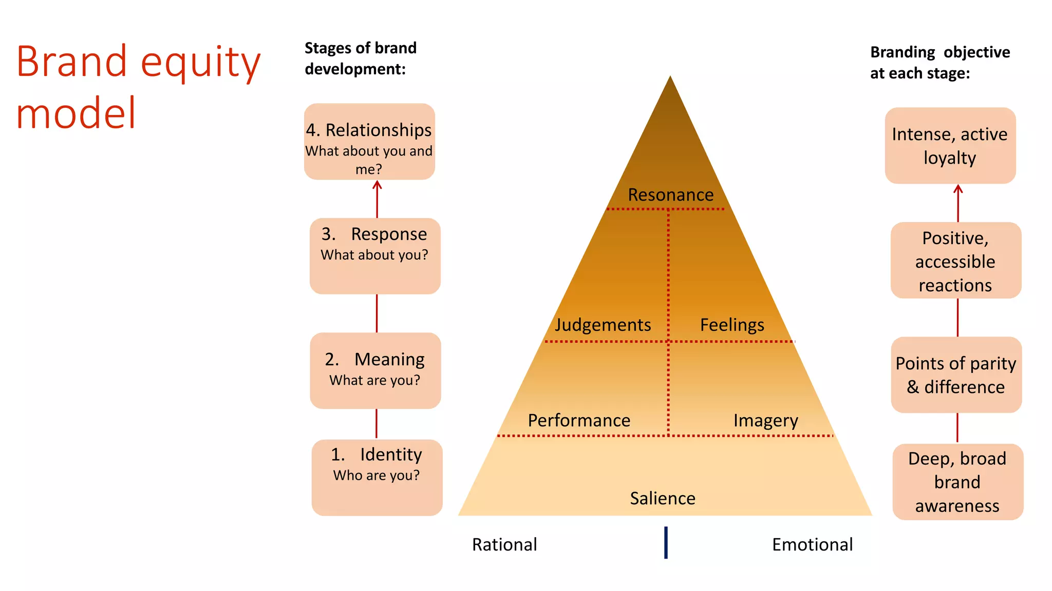 Brand equity 
model 
Resonance 
Judgements Feelings 
Performance Imagery 
Salience 
Rational Emotional 
Branding objective 
at each stage: 
Intense, active 
loyalty 
Positive, 
accessible 
reactions 
Points of parity 
& difference 
Deep, broad 
brand 
awareness 
Stages of brand 
development: 
4. Relationships 
What about you and 
me? 
3. Response 
What about you? 
2. Meaning 
What are you? 
1. Identity 
Who are you? 
 