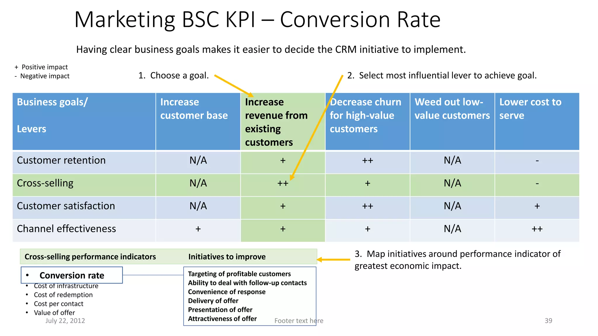 Marketing BSC KPI – Conversion Rate 
Having clear business goals makes it easier to decide the CRM initiative to implement. 
+ Positive impact 
- Negative impact 1. Choose a goal. 2. Select most influential lever to achieve goal. 
Business goals/ 
Levers 
Increase 
customer base 
Increase 
revenue from 
existing 
customers 
Decrease churn 
for high-value 
customers 
Weed out low-value 
customers 
Lower cost to 
serve 
Customer retention N/A + ++ N/A - 
Cross-selling N/A ++ + N/A - 
Customer satisfaction N/A + ++ N/A + 
Channel effectiveness + + + N/A ++ 
Cross-selling performance indicators Initiatives to improve 
• Conversion rate 
• Cost of infrastructure 
• Cost of redemption 
• Cost per contact 
• Value of offer 
Targeting of profitable customers 
Ability to deal with follow-up contacts 
Convenience of response 
Delivery of offer 
Presentation of offer 
Attractiveness of offer 
3. Map initiatives around performance indicator of 
greatest economic impact. 
July 22, 2012 Footer text here 39 
