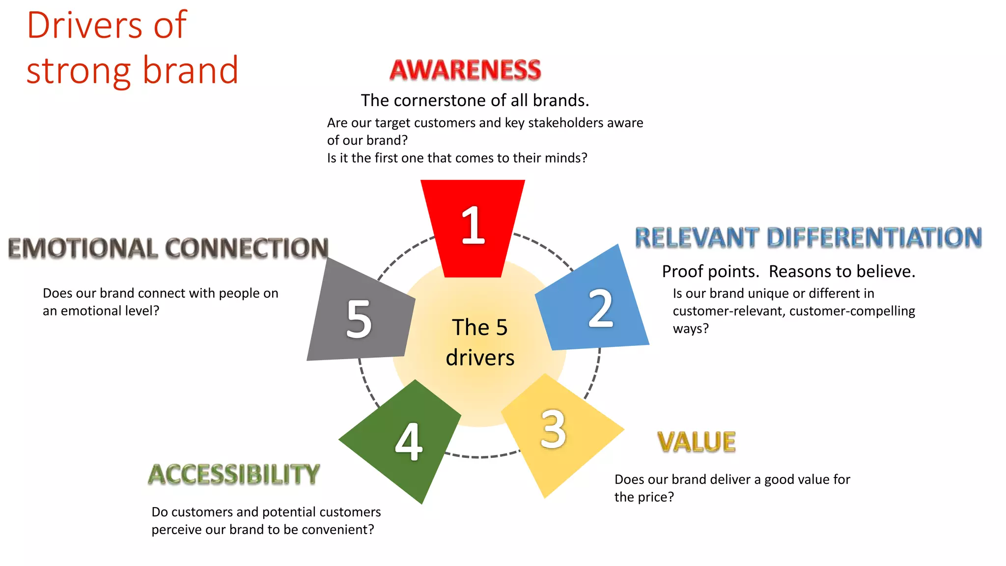 Drivers of 
strong brand 
The cornerstone of all brands. 
Are our target customers and key stakeholders aware 
of our brand? 
Is it the first one that comes to their minds? 
The 5 
drivers 
Proof points. Reasons to believe. 
Is our brand unique or different in 
customer-relevant, customer-compelling 
ways? 
Does our brand deliver a good value for 
the price? 
Does our brand connect with people on 
an emotional level? 
Do customers and potential customers 
perceive our brand to be convenient? 
 