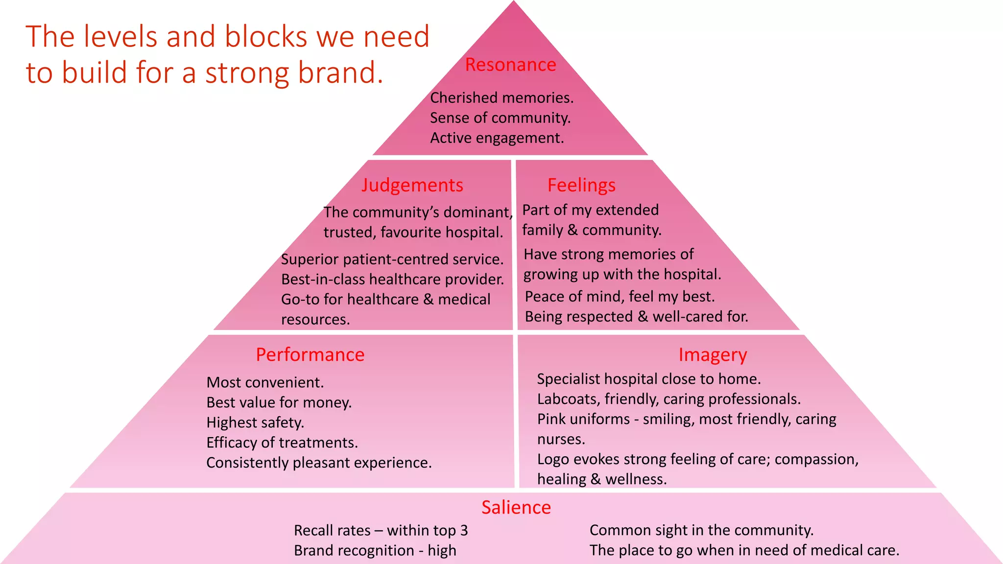 The levels and blocks we need 
to build for a strong brand. 
Resonance 
Cherished memories. 
Sense of community. 
Active engagement. 
Judgements Feelings 
Superior patient-centred service. 
Best-in-class healthcare provider. 
Go-to for healthcare & medical 
resources. 
Performance Imagery 
Salience 
Recall rates – within top 3 
Brand recognition - high 
Peace of mind, feel my best. 
Being respected & well-cared for. 
Most convenient. 
Best value for money. 
Highest safety. 
Efficacy of treatments. 
Consistently pleasant experience. 
Specialist hospital close to home. 
Labcoats, friendly, caring professionals. 
Pink uniforms - smiling, most friendly, caring 
nurses. 
Logo evokes strong feeling of care; compassion, 
healing & wellness. 
Common sight in the community. 
The place to go when in need of medical care. 
The community’s dominant, 
trusted, favourite hospital. 
Part of my extended 
family & community. 
Have strong memories of 
growing up with the hospital. 
 