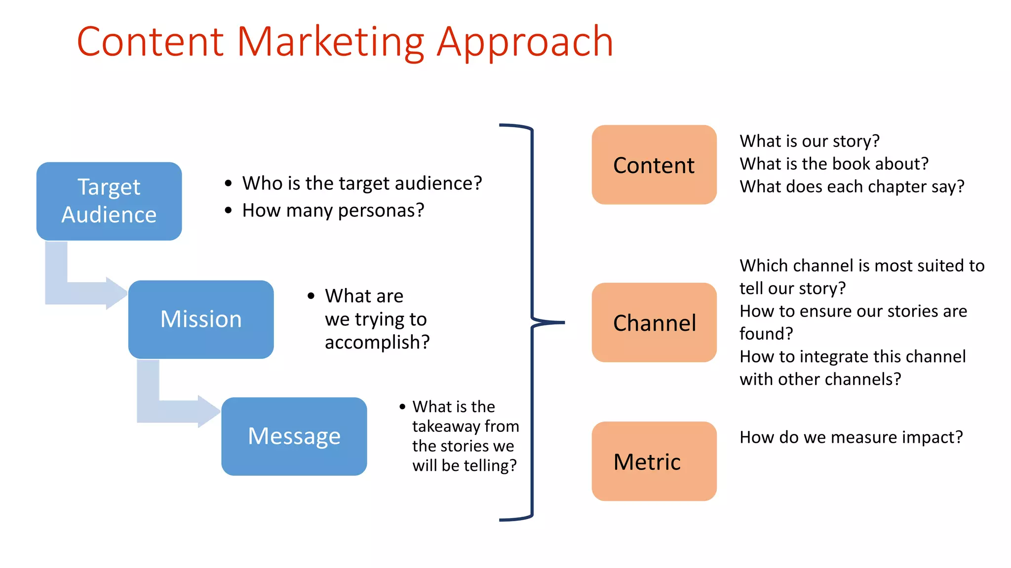 Content Marketing Approach 
Target 
Audience 
• Who is the target audience? 
• How many personas? 
Mission 
• What are 
we trying to 
accomplish? 
Message 
• What is the 
takeaway from 
the stories we 
will be telling? 
Content 
Channel 
Metric 
What is our story? 
What is the book about? 
What does each chapter say? 
Which channel is most suited to 
tell our story? 
How to ensure our stories are 
found? 
How to integrate this channel 
with other channels? 
How do we measure impact? 
 