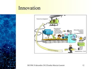 Innovation




    ISCOM 19 décembre 2012/Eunika Mercier-Laurent   12
 