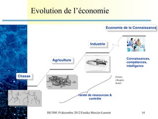Evolution de l’économie
                                                       Economie de la Connaissance


                                                                                 *
                                           Industrie



                                                                        Connaissances,
                Agriculture
                                                                        compétences,
                                                                        intelligence


Chasse                                                       Faster,
                                                             cheaper,
                                                             better



                                   rareté de ressources &
                                           contrôle



             ISCOM 19 décembre 2012/Eunika Mercier-Laurent                      14
 