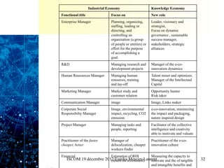 Industrial Economy                       Knowledge Economy
Fonctional title                Focus on                    New role
Enterprise Manager              Planning, organizing,       Leader, visionary and
                                staffing, leading or        strategist,
                                directing, and              Focus on dynamic
                                controlling an              governance , sustainable
                                organization (a group       success manager,
                                of people or entities) or   stakeholders, strategic
                                effort for the purpose      alliances
                                of accomplishing a
                                goal.
R&D                             Managing research and       Manager of the e-co-
                                development projects        innovation dynamics
Human Ressources Manager        Managing human              Talent miner and optimizer,
                                resources, training         Manager of the Intellectual
                                and lay-off                 Capital
Marketing Manager               Market study and            Opportunity hunter
                                customer relation           Risk taker
Communication Manager           image                       Image, Links maker
Corporate Social                Image, environmental        e-co-innovation, minimizing
Responsibilty Manager           impact, recycling, CO2      the impact and packaging,
                                emission                    nature inspired design
Project Manager                 Managing tasks and          Facilitator of the collective
                                people, reporting           intelligence and creativity
                                                            able to motivate and valuate
Practitioner of the faster,     Manager of                  Practitioner of the e-co-
cheaper, better                 delocalization, cheaper     innovation culture
                                workers finder
Financial                       Estimation of ROI           Measuring the capacity to
   ISCOM 19 décembre 2012/Eunikainvestment)
                        (return on Mercier-Laurent
                                               innovate and the of tangible                 32
                                                            and intangible benefits and
 