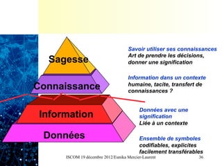 Savoir utiliser ses connaissances
                                     Art de prendre les décisions,
  Sagesse                            donner une signification

                                     Information dans un contexte
Connaissance                         humaine, tacite, transfert de
                                     connaissances ?


                                          Données avec une
 Information                              signification
                                          Liée à un contexte

 Données                                  Ensemble de symboles
                                          codifiables, explicites
                                          facilement transférables
      ISCOM 19 décembre 2012/Eunika Mercier-Laurent             36
 