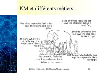 KM et différents métiers

                                                o ;   the one who feels the ear
o The   blind man who feels a leg                     says the elephant is like a
        says the elephant is like a                                  hand fan;	

                            pillar;	

                                                             o theone who feels the
                                                              tail says the elephant
                                                                       is like a rope;	

o theone who feels
 the belly says the
  elephant is like a
               wall;	



                                                         and the one who feels the tusk
                      the one who feels the                   says the elephant is like a
                    trunk says the elephant                                  solid pipe.
                        is like a tree branch	


            ISCOM 19 décembre 2012/Eunika Mercier-Laurent                      44
 