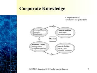 Corporate Knowledge
                                                         Comprehension of
                                                         collaboratif and global 1991




        Corporate Memory                     Corporate modeling
        Banque de                            Classes/objets
        Connaissances                        Réseaux semantiques

                              SI existant


      Corporate Visibility
      Langage naturel                       Corporate Decision
      Navigation hypertexte                 Système expert
                                            Propagation contraintes




   ISCOM 19 décembre 2012/Eunika Mercier-Laurent                                        7
 