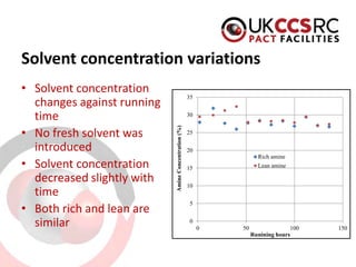 Solvent concentration variations 
• 
Solvent concentration changes against running time 
• 
No fresh solvent was introduced 
• 
Solvent concentration decreased slightly with time 
• 
Both rich and lean are similar 
0 
5 
10 
15 
20 
25 
30 
35 
0 
50 
100 
150 
Amine Concentration (%) 
Runining hours 
Rich amine 
Lean amine  