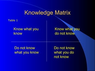 Knowledge MatrixKnowledge Matrix
Table 1
Know what you
know
Do not know
what you know
Know what you
do not know
Do not know
what you do
not know
 