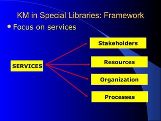 KM in Special Libraries: FrameworkKM in Special Libraries: Framework
Focus on services
SERVICES
Stakeholders
Resources
Organization
Processes
 