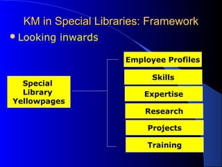 KM in Special Libraries: FrameworkKM in Special Libraries: Framework
Looking inwards
Employee Profiles
Skills
Expertise
Research
Special
Library
Yellowpages
Projects
Training
 