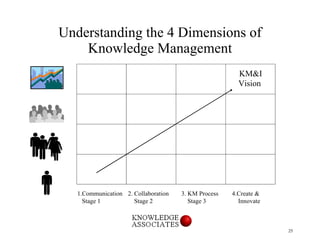Understanding the 4 Dimensions of Knowledge Management 1.Communication Stage 1 2. Collaboration Stage 2 3. KM Process Stag...