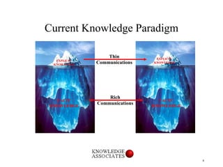 Current Knowledge Paradigm Thin Communications Rich Communications TACIT  KNOWLEDGE EXPLICIT  KNOWLEDGE TACIT  KNOWLEDGE E...