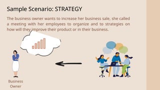 2
Sample Scenario: STRATEGY
The business owner wants to increase her business sale, she called
a meeting with her employees to organize and to strategies on
how will they improve their product or in their business.
Business
Owner
 