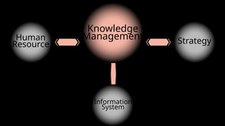 Knowledge
Management
Information
System
Human
Resource Strategy
 