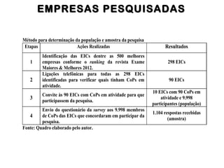 Método para determinação da população e amostra da pesquisa
Etapas Ações Realizadas Resultados
1
Identificação das EICs dentre as 500 melhores
empresas conforme o ranking da revista Exame
Maiores & Melhores 2012.
298 EICs
2
Ligações telefônicas para todas as 298 EICs
identificadas para verificar quais tinham CoPs em
atividade.
90 EICs
3
Convite às 90 EICs com CoPs em atividade para que
participassem da pesquisa.
10 EICs com 90 CoPs em
atividade e 9.998
participantes (população)
4
Envio do questionário da survey aos 9.998 membros
de CoPs das EICs que concordaram em participar da
pesquisa.
1.104 respostas recebidas
(amostra)
Fonte: Quadro elaborado pelo autor.
EMPRESAS PESQUISADASEMPRESAS PESQUISADAS
 