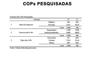 COPs PESQUISADASCOPs PESQUISADAS
Estratos das CoPs Pesquisadas
Estratos Nº %
Públicas 581 5,81
Privadas 9.417 94,191 Tipos de Empresas
Total 9.998 100
Espontâneas 1.995 19,95
Institucionalizadas 8.003 80,052 Natureza das CoPs
Total 9.998 100
Presenciais 83 0,83
Virtuais 9.112 91,143 Tipos das CoPs
Mistas 803 8,03
Total 9.998 100
Fonte: Tabela elaborada pelo autor.
 