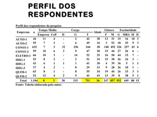 PERFIL DOSPERFIL DOS
RESPONDENTESRESPONDENTES
Perfil dos respondentes da pesquisa
Tempo Médio Cargo Gênero Escolaridade
Empresas n
Empresa CoP D G T
Idade
F M G MBA M D
AUTO-1 44 11 4 - 2 42 38 13 31 15 16 10 3
AUTO-2 55 7 3 - 6 49 34 3 52 18 25 9 3
CONST-1 632 7 3 32 256 344 38 140 492 326 257 43 6
CONST-2 59 10 6 3 9 47 38 15 44 27 26 6 -
ELETRO-1 66 10 3 - 14 52 35 16 50 44 15 7 -
IDIG-1 53 8 2 - 2 51 34 15 38 26 24 3 -
IDIG-2 43 6 1 1 1 41 30 4 39 36 5 1 1
IDIG-3 37 4 2 - 8 29 33 9 28 26 10 1 -
QUIM-1 63 8 1 - 8 55 34 19 44 26 33 3 1
QUIM-2 52 12 4 2 9 41 43 13 39 8 38 5 1
Total 1.104 8 3 38 315 751 36 247 857 552 449 88 15
Fonte: Tabela elaborada pelo autor.
 