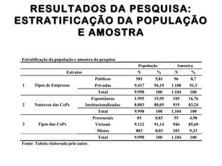 Estratificação da população e amostra da pesquisa
População Amostra
Estratos N % N %
Públicas 581 5,81 96 8,7
Privadas 9.417 94,19 1.108 91,31 Tipos de Empresas
Total 9.998 100 1.104 100
Espontâneas 1.995 19,95 185 16,76
Institucionalizadas 8.003 80,05 919 83,242 Natureza das CoPs
Total 9.998 100 1.104 100
Presenciais 83 0,83 55 4,98
Virtuais 9.112 91,14 946 85,693 Tipos das CoPs
Mistas 803 8,03 103 9,33
Total 9.998 100 1.104 100
Fonte: Tabela elaborada pelo autor.
RESULTADOS DA PESQUISA:RESULTADOS DA PESQUISA:
ESTRATIFICAÇÃO DA POPULAÇÃOESTRATIFICAÇÃO DA POPULAÇÃO
E AMOSTRAE AMOSTRA
 