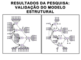 RESULTADOS DA PESQUISA:RESULTADOS DA PESQUISA:
VALIDAÇÃO DO MODELOVALIDAÇÃO DO MODELO
ESTRUTURALESTRUTURAL
6 - 3
9 - 5
6 - 4
10 - 4
4 - 4
4 - 4
 