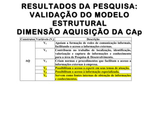 RESULTADOS DA PESQUISA:RESULTADOS DA PESQUISA:
VALIDAÇÃO DO MODELOVALIDAÇÃO DO MODELO
ESTRUTURALESTRUTURAL
DIMENSÃO AQUISIÇÃO DA CApDIMENSÃO AQUISIÇÃO DA CAp
Construtos Variáveis (Vi) Descrição
V1 Apoiam a formação de redes de comunicação informais,
facilitando o acesso a informações externas.
V2 Contribuem no trabalho de localização, identificação,
valorização e captura de informações e conhecimento
para a área de Pesquisa & Desenvolvimento.
V3 Criam normas e procedimentos que facilitam o acesso a
informações externas à empresa.
V4 Possibilitam o acesso a experts em seus temas de atuação.
V5 Possibilitam o acesso à informação especializada.
AQ
V6 Servem como fontes internas de obtenção de informações
e conhecimentos.
 