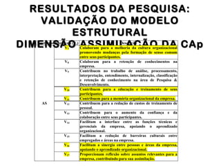 RESULTADOS DA PESQUISA:RESULTADOS DA PESQUISA:
VALIDAÇÃO DO MODELOVALIDAÇÃO DO MODELO
ESTRUTURALESTRUTURAL
DIMENSÃO ASSIMILAÇÃO DA CApDIMENSÃO ASSIMILAÇÃO DA CApConstrutos Variáveis (Vi) Descrição
V7 Colaboram para a melhoria da cultura organizacional
promovendo mudanças pela formação de senso comum
entre seus participantes.
V8 Colaboram para a retenção de conhecimentos na
empresa.
V9 Contribuem no trabalho de análise, processamento,
interpretação, entendimento, internalização, classificação
e retenção de conhecimento na área de Pesquisa &
Desenvolvimento.
V10 Contribuem para a educação e treinamento de seus
participantes.
V11 Contribuem para a memória organizacional da empresa.
V12 Contribuem para a redução de custos de treinamento de
pessoal.
V13 Contribuem para o aumento da confiança e da
colaboração entre seus participantes.
V14 Facilitam a interface entre as funções técnicas e
gerenciais da empresa, apoiando o aprendizado
organizacional.
V15 Facilitam a redução de barreiras culturais entre
empregados e áreas na empresa.
V16 Facilitam a sinergia entre pessoas e áreas da empresa,
apoiando o aprendizado organizacional.
AS
V17 Proporcionam reflexão sobre assuntos relevantes para a
empresa, contribuindo para sua assimilação.
 