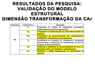 RESULTADOS DA PESQUISA:RESULTADOS DA PESQUISA:
VALIDAÇÃO DO MODELOVALIDAÇÃO DO MODELO
ESTRUTURALESTRUTURAL
DIMENSÃO TRANSFORMAÇÃO DA CArDIMENSÃO TRANSFORMAÇÃO DA CAr
Construtos Variáveis (Vi) Descrição
V18 Colaboram na criação de capacidades estratégicas,
melhorando os processos empresariais.
V19 Colaboram na transformação de conhecimento tácito em
explícito.
V20 Contribuem no desenvolvimento dos conhecimentos,
habilidades e atitudes de seus participantes.
V21 Contribuem no trabalho de refinamento, adequação,
transferência e combinação de conhecimento na área de
Pesquisa & Desenvolvimento.
V22 Melhoram a habilidade de seus participantes de atuar em
discussões sobre seus trabalhos e conhecimentos.
TR
V23 Realizam a rápida disseminação de informações na
empresa.
 